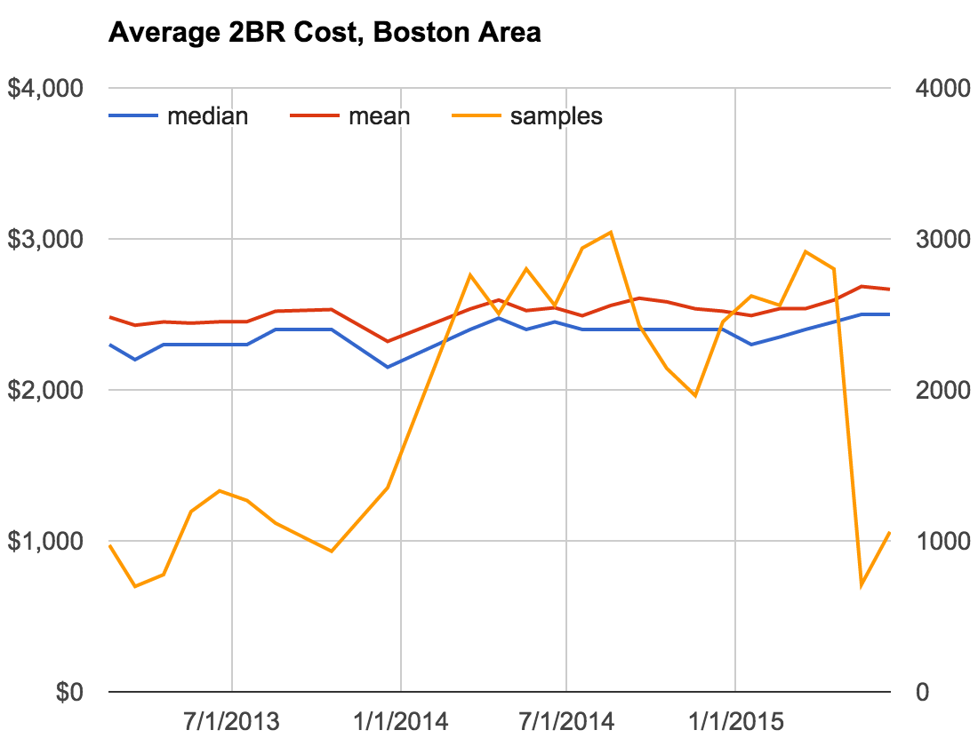 Boston Rents Over Time