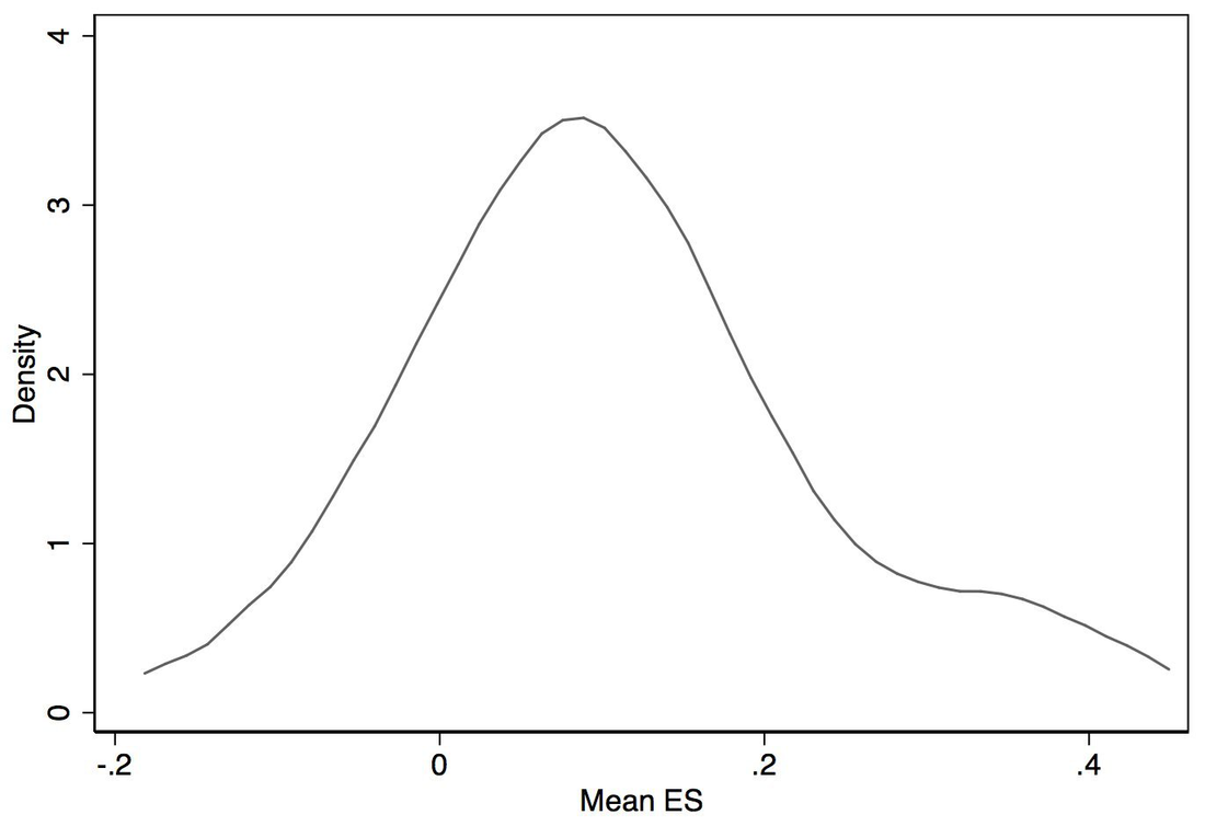 Effectiveness: Gaussian?