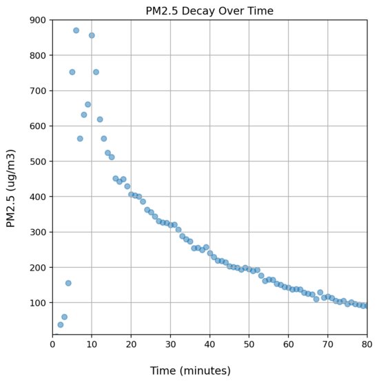 chart showing
a lot of pm2.5 that decays slowly