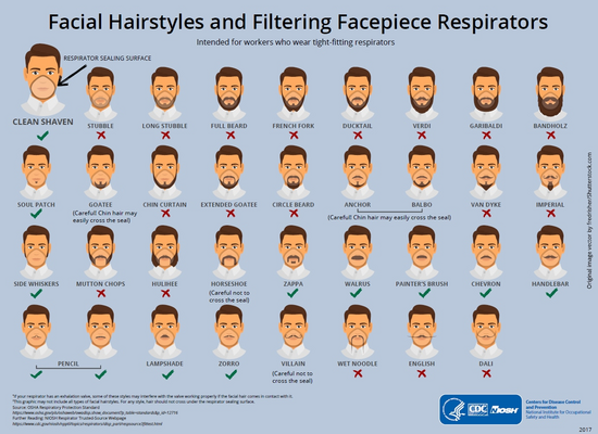 cdc chart showing beard
styles and whether its ok to wear a respirator