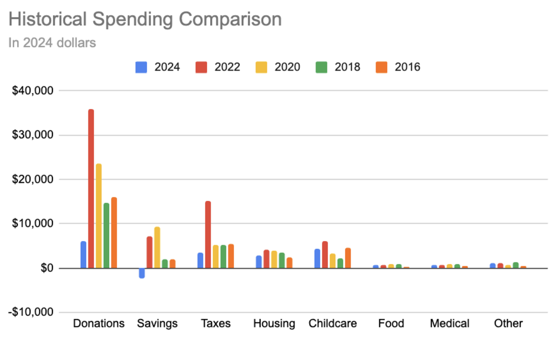 Spending Update 2024