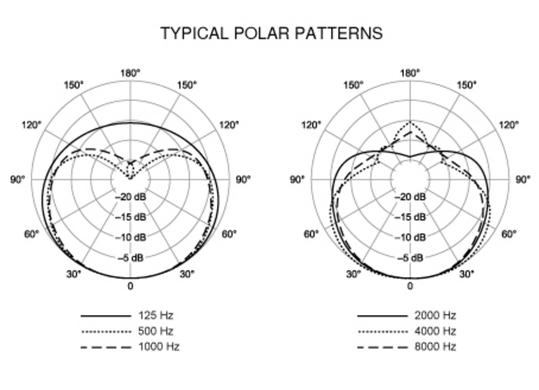 Диаграмма направленности микрофона кардиоидная