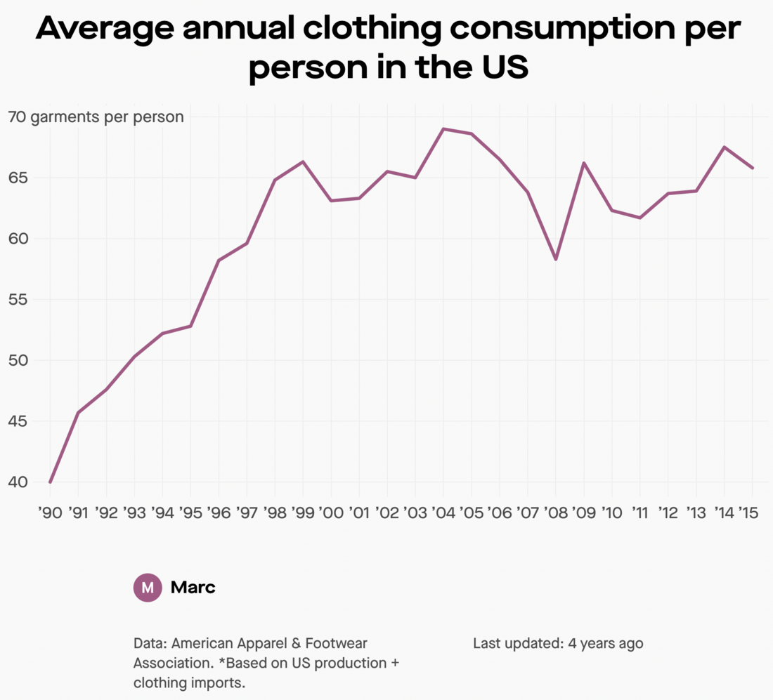 more-clothes-over-time