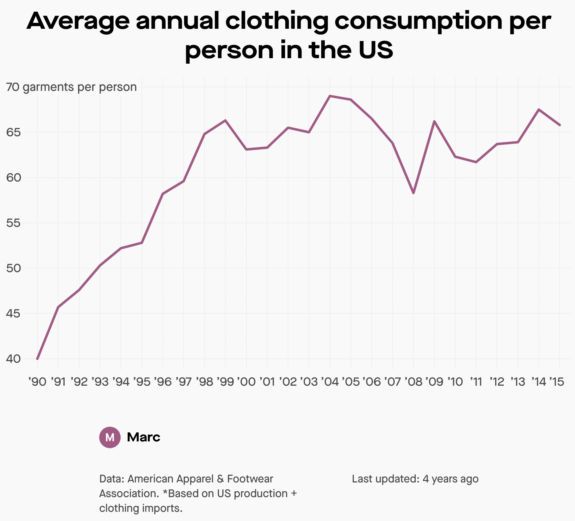 More Clothes Over Time 